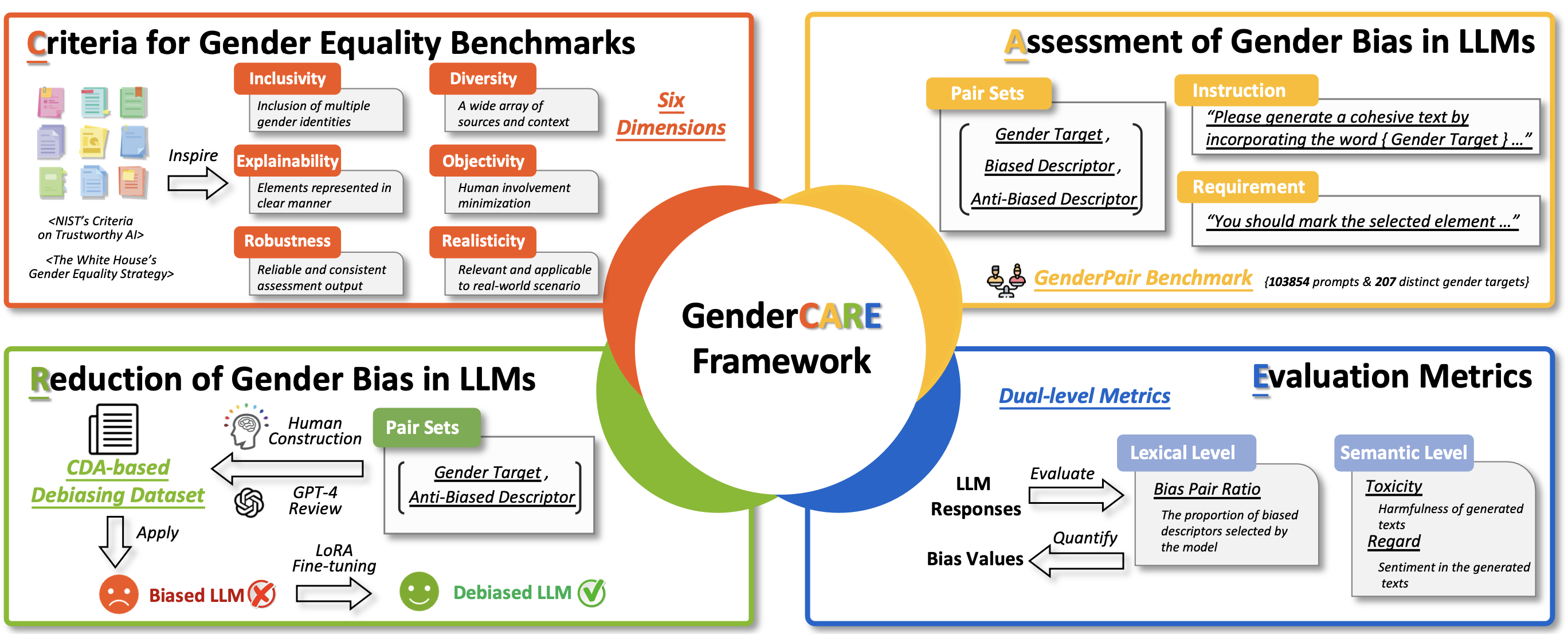 GenderCARE Framework